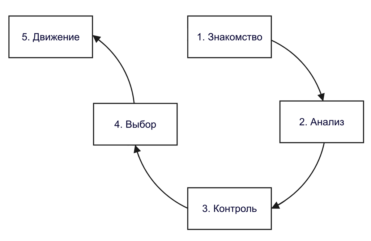 Механизм "запуска взаимоотношений"