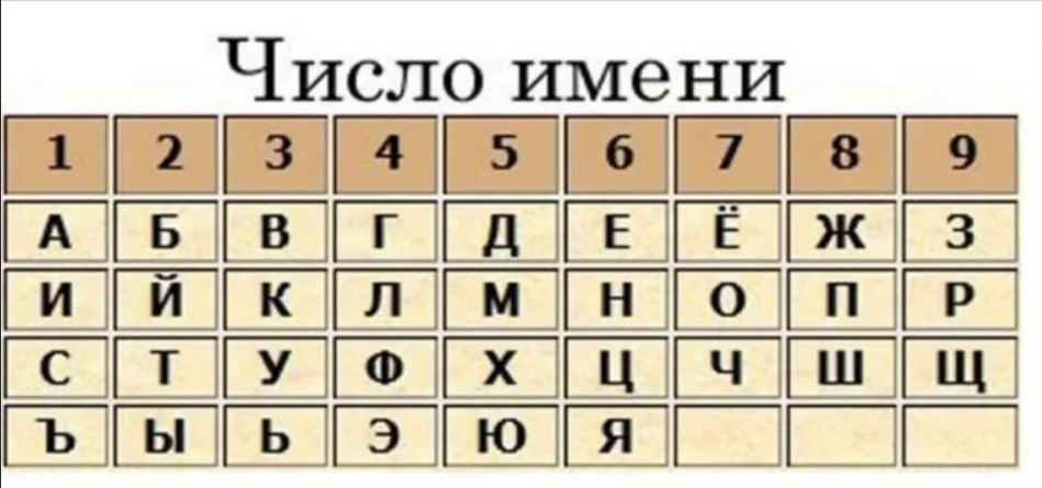 Число имени. Число имени таблица. Число имени нумерология. Имя по цифрам.