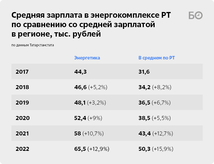 Энергетик зарплата