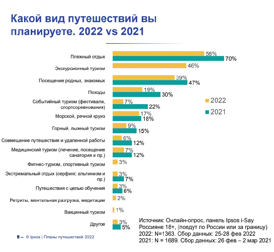 Направления отдыха в россии. Самые популярные туристические направления. Туризм в 2022 году. Внутренний туризм в России 2022. Популярные направления в туризме.