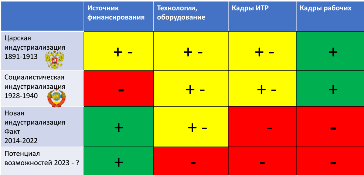Лимитирующие факторы индустриализации
