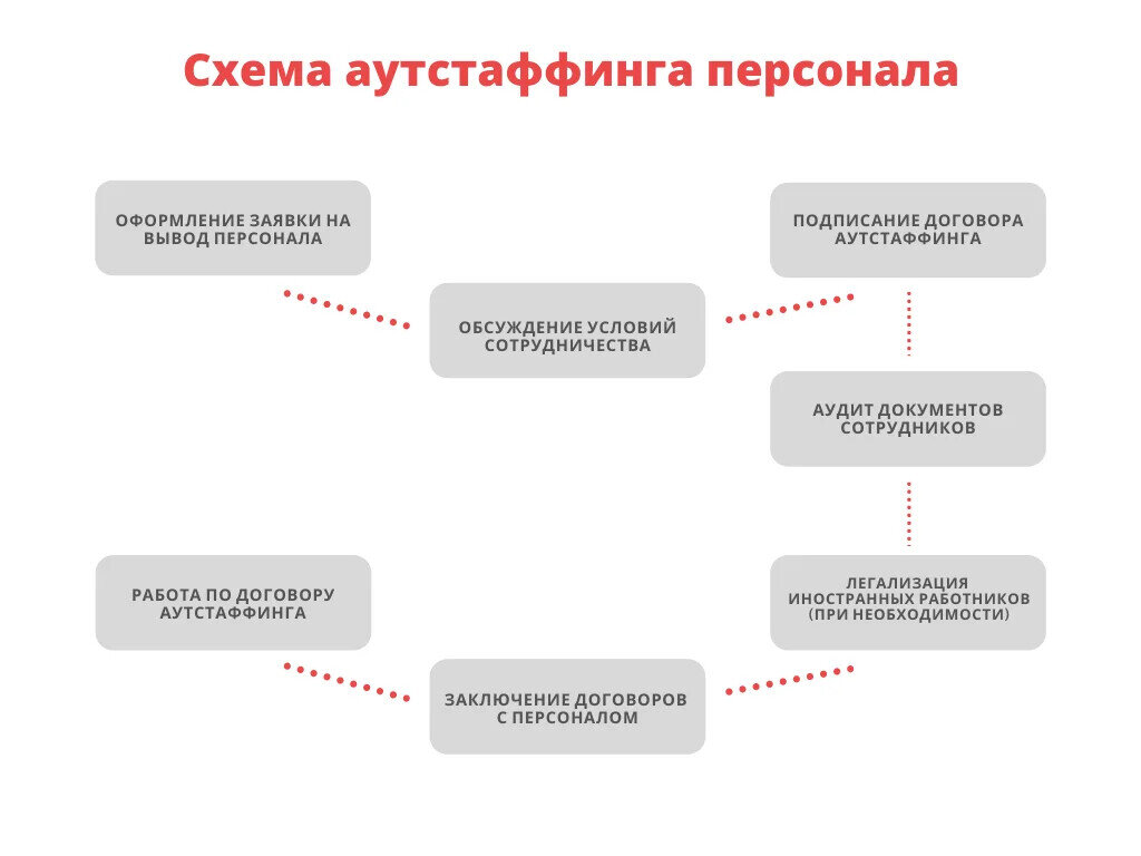 Договор на аутстаффинг персонала образец