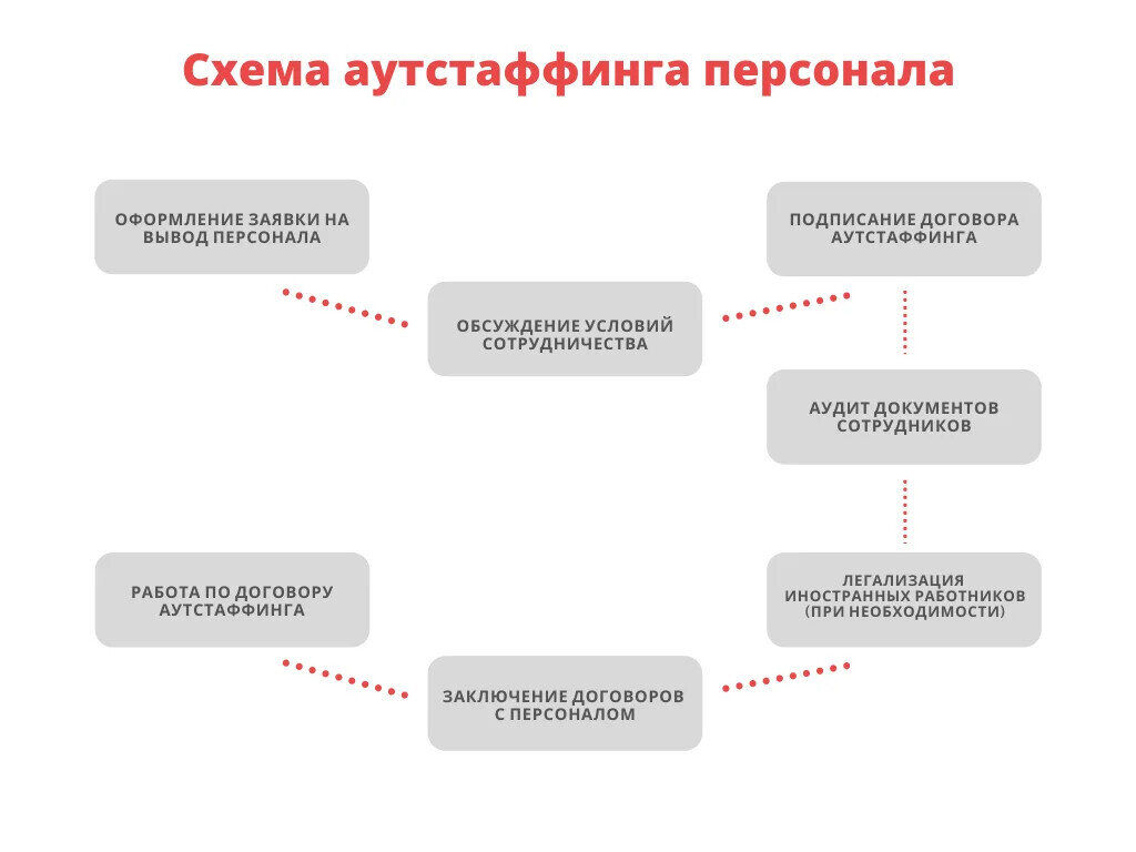 Договор аутстаффинга персонала образец