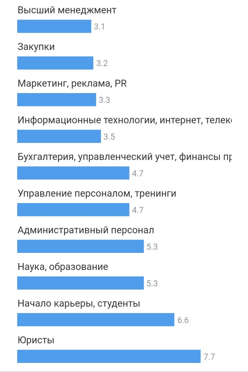 Рынок труда: итоги 1 квартала 2023 года | Работа. Карьера. Призвание | Дзен