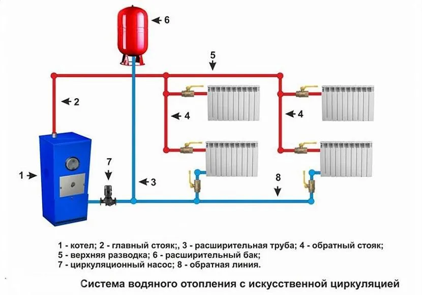 Водяное отопление достоинства и недостатки