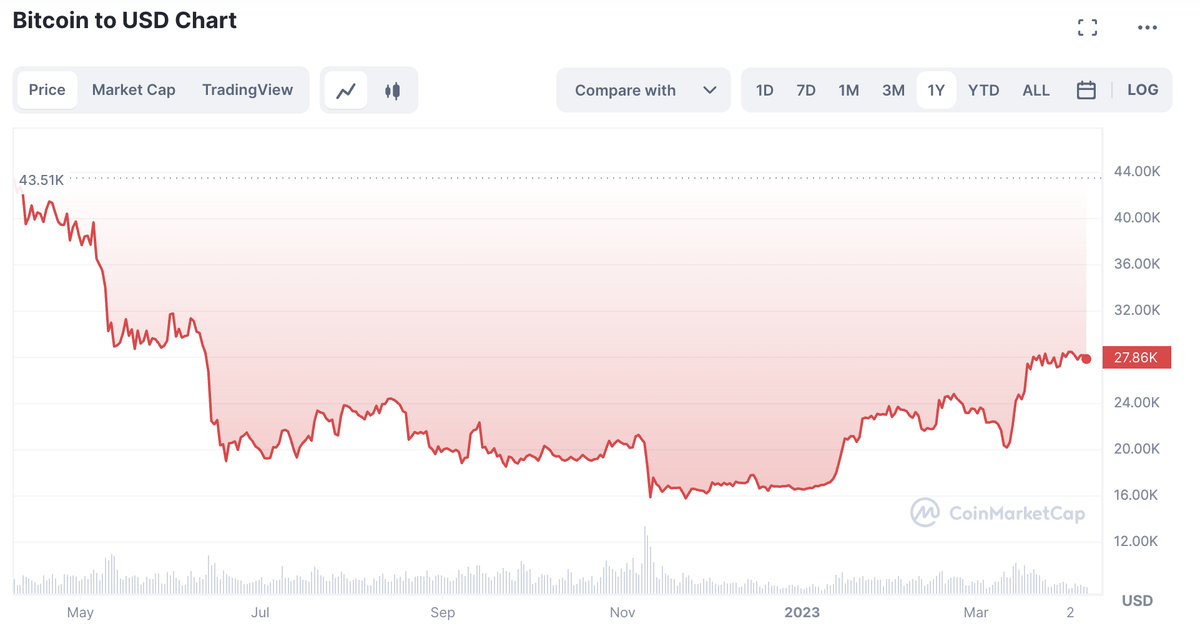 Цена BTC / USD | Источник: CoinMarketCap