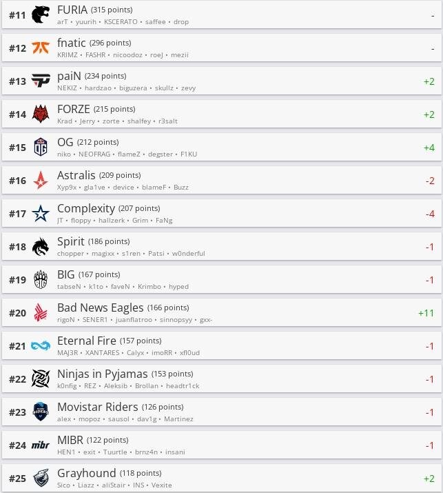     С 11 по 25 места рейтинга по версии HLTV