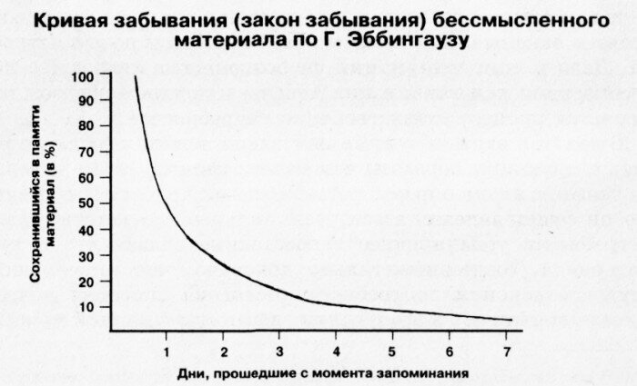 А процесс забывания не останавливается, каждые сутки снова и снова уполовинивают сохранившееся. То есть в памяти уже не 25%, а 12,5%, потом 6,3%, потом 3,2%..... 