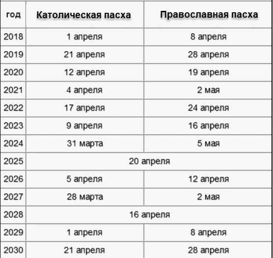 Дни празднования Пасхи у Православных и Католиков