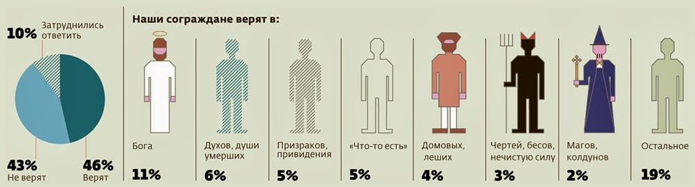 Количество доверять. Сколько людей верят в Бога. Сколько людей в мире не верят в Бога. Человек с процентом. Процент людей верующих в Бога.