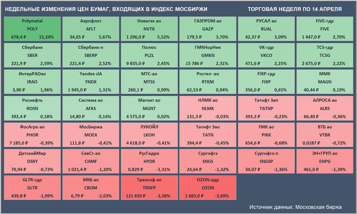 Недельные изменения цен бумаг, входящих в Индекс Мосбиржи. Цены закрытия бумаг и доходность за неделю приведены с учетом вечерней сессии. (Источник данных: Московская биржа)