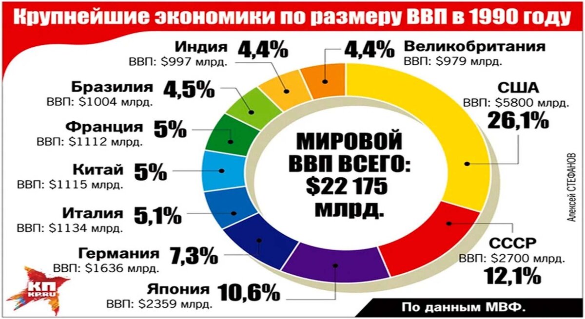 доля стран в мировом ВВП в 1990
