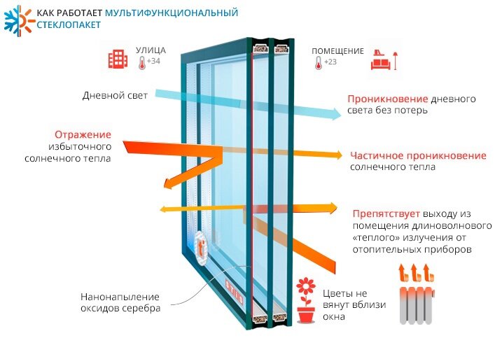 Принцип работы мультифункционального стекла