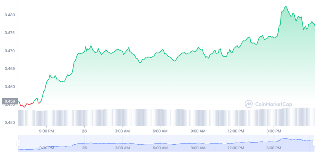 График XRP/USD | Источник: coinmarketcap