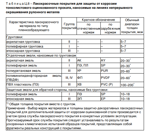 Лакокрасочные покрытия для защиты от коррозии тонколистового оцинкованного проката