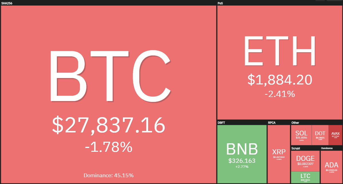 Цены криптовалют на момент написания статьи