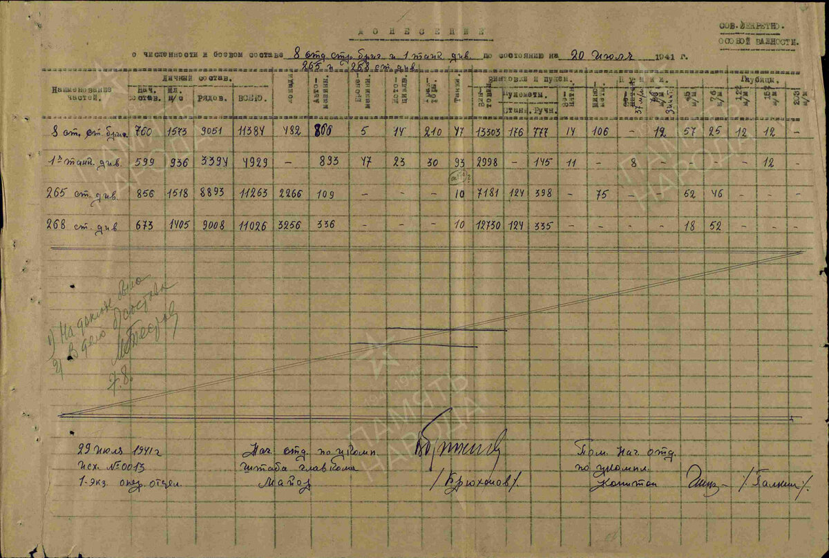 Донесение о численности и боевом составе 8 осбр и 1 тд, 265 сд и 268 сд
