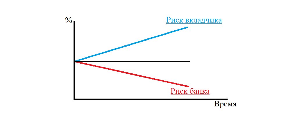 Риски участников сделки при различном поведение ставки