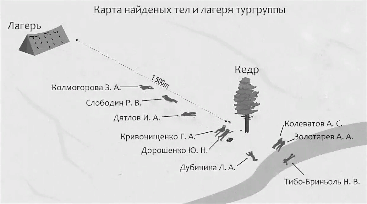 Почему 3 километра. Схема расположения гибели группы Дятлова. Схема расположения трупов группы Дятлова. Перевал Дятлова схема расположения тел. Гибель группы Дятлова расположение тел.