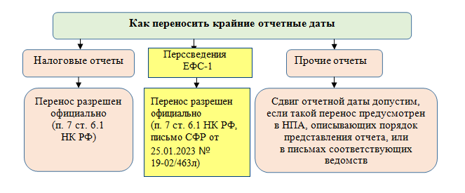 Какую отчетность сдавать организациям за 2 квартал 2023 года |  Налог-налог.ру | Дзен