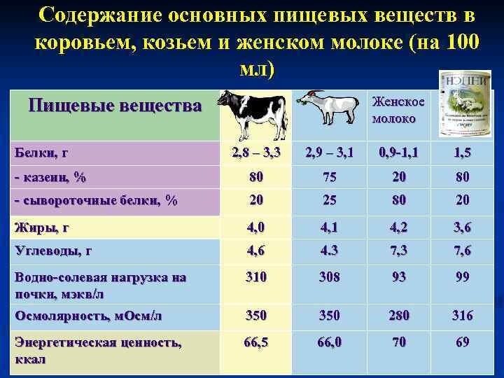 Козье молоко пищевая ценность козьего молока пищевая. Белки коровьего и козьего молока. Белок в коровьем и козьем молоке. Содержание белка в коровьем молоке.