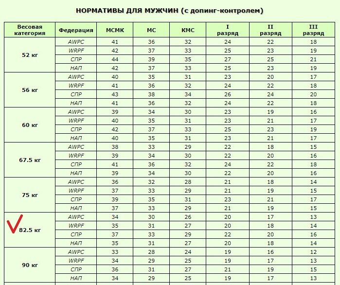 Нормативы по русскому жиму. Калькулятор жима лежа. Калькулятор жим гантелей. Калькулятор жима штанги. Калькулятор жима лежа на раз.