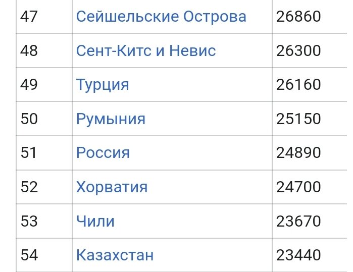 По данным википедии, Россия заняло местечко между Румынией и Хорватией