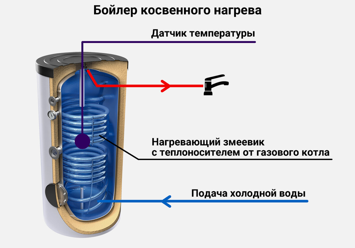 Бойлер косвенного нагрева для проточного нагрева ГВС через змеевик S-Tank HFWT DUO-750