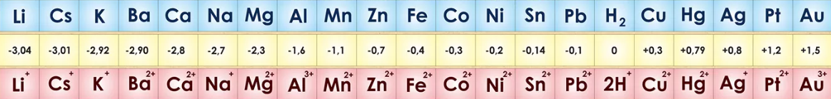 Ряд напряжений металлов. Это он виноват в гальванической коррозии!