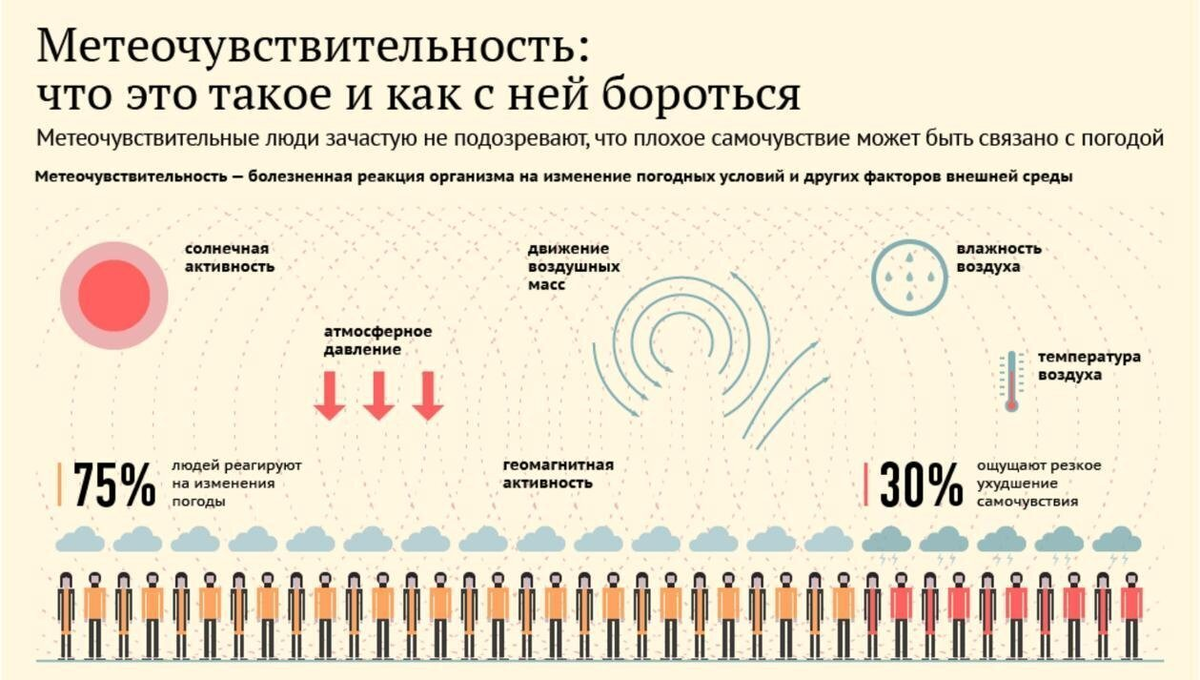 Метеочувствительность: что это такое и как с ней бороться. 