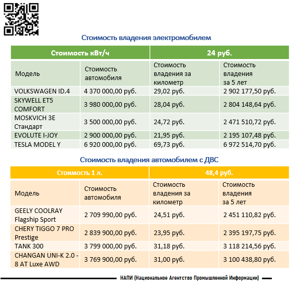 Источник: НАПИ (Национальное Агентство Промышленной Информации) 
