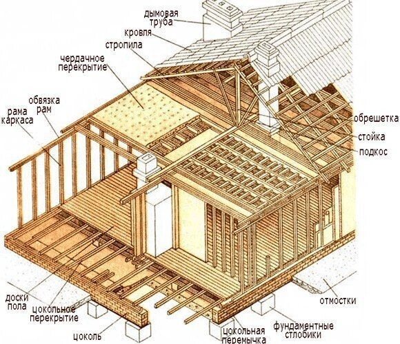 Инструкция по сборке каркасной бани