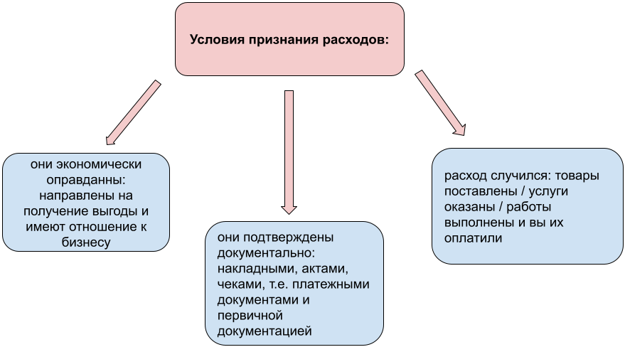 Усн доходы расходы признание расходов