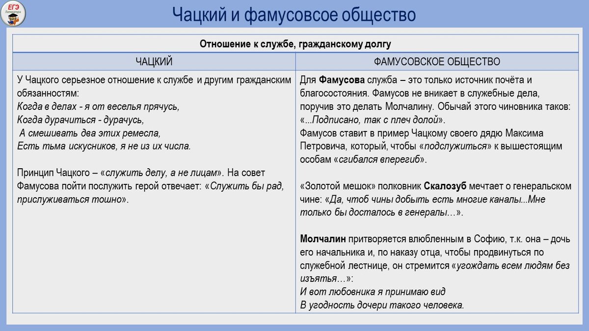 Взгляды фамусовского общества и чацкого