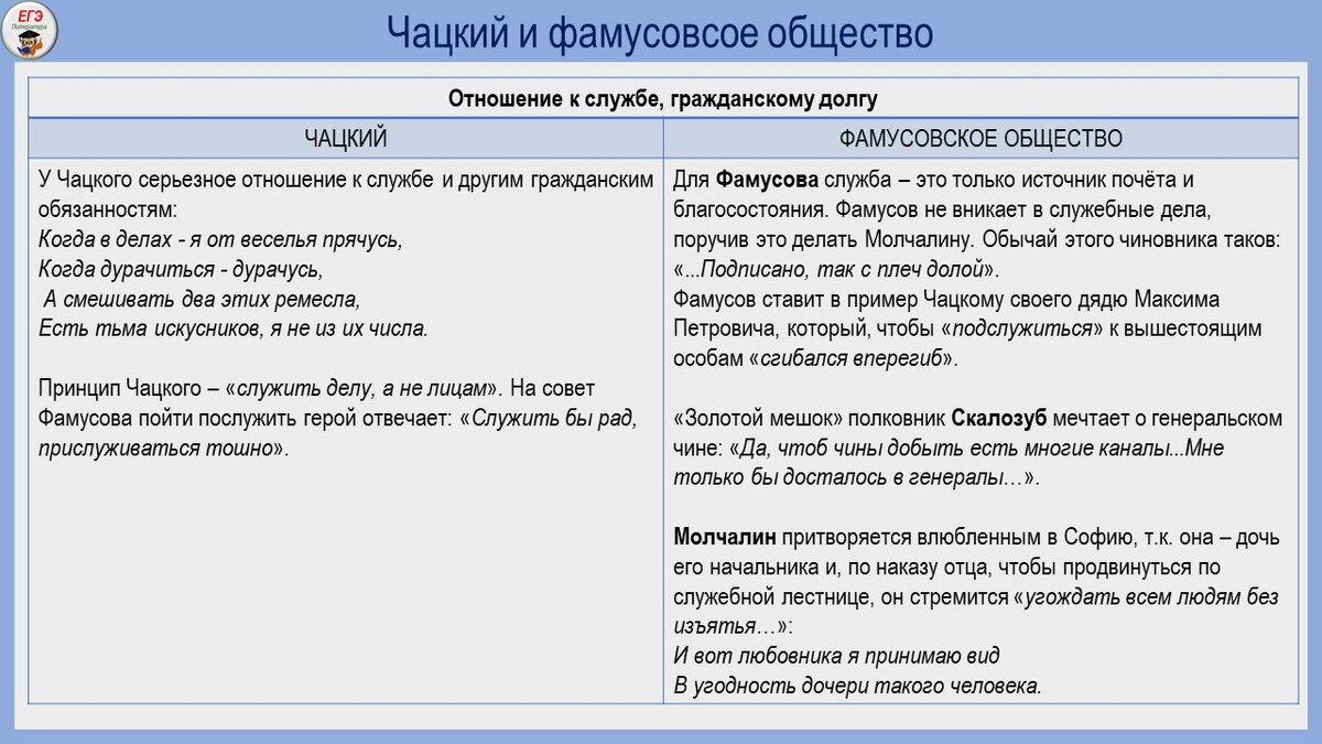 Ответы top10tyumen.ru: Горе от ума, цитаты Чацкого и Фамусова