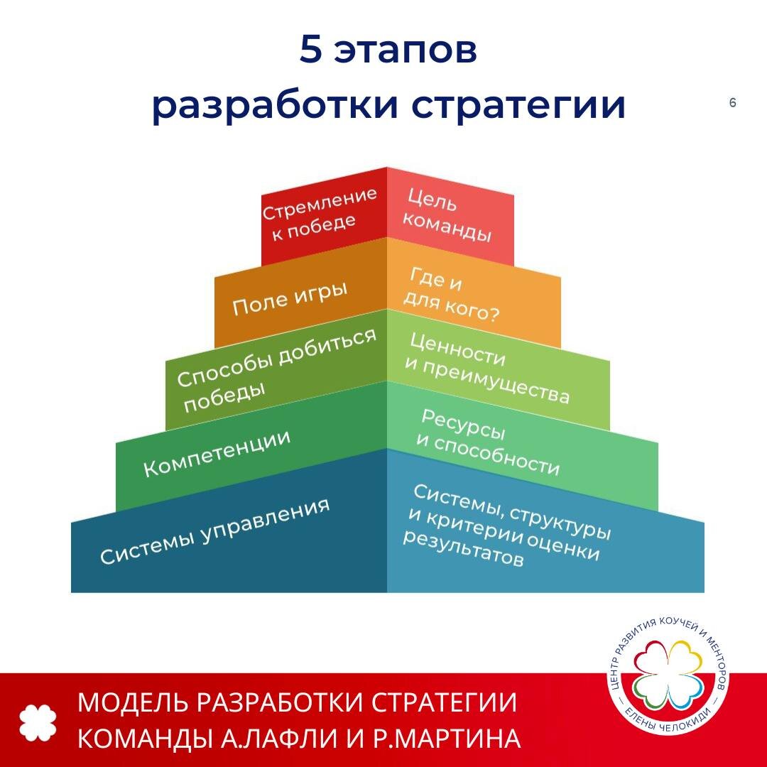 5-ти этапная модель разработки стратегии команды А.Лафли и Р.Мартина