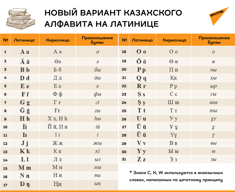 Латиница сколько букв. Казахский алфавит латиница 2021. Казахский алфавит на латинице 2022. Латинский вариант казахского алфавита. Новый алфавит казахского языка.