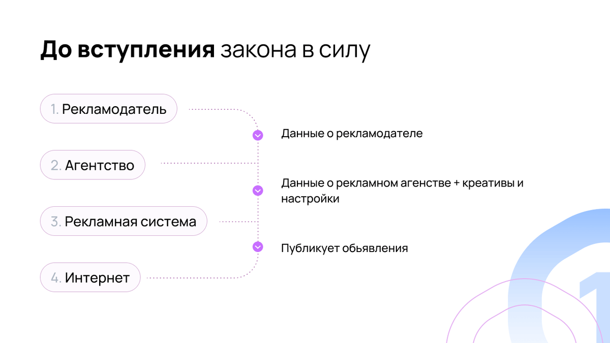 Что такое маркировка рекламы