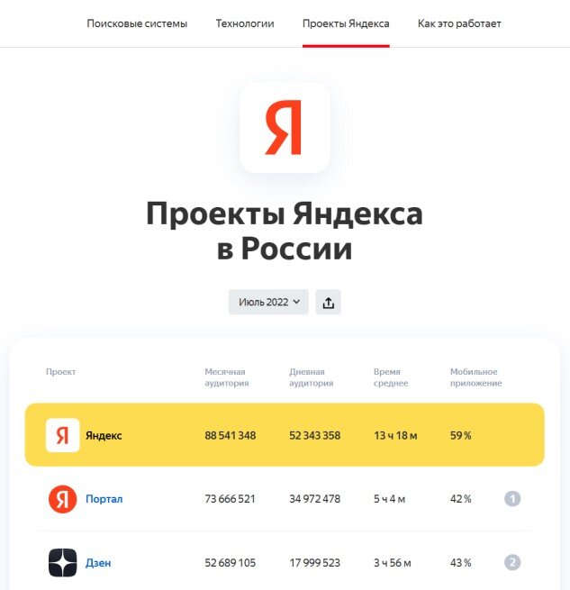 Скриншот https://radar.yandex.ru/yandex?period=2022-07