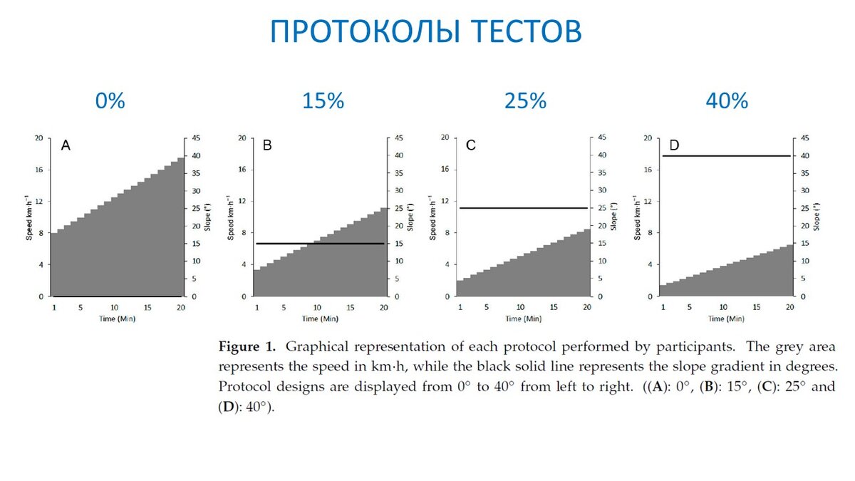 Рисунок 1. Четыре протокола нагрузочных тестов - черная линия показывает угол наклона, серые ступени - пошаговое увеличение скорости.