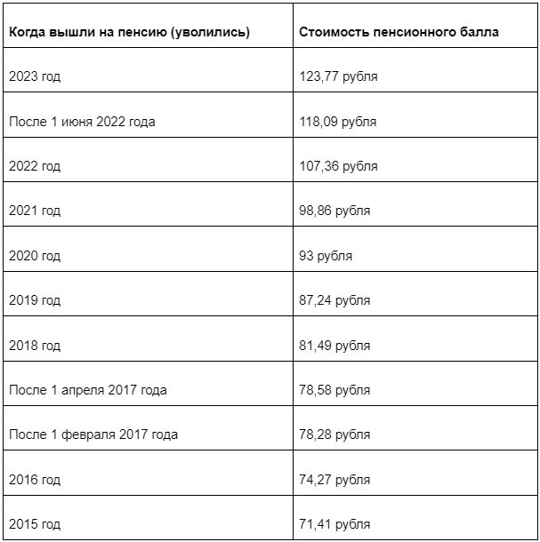 График пенсий 2023 год