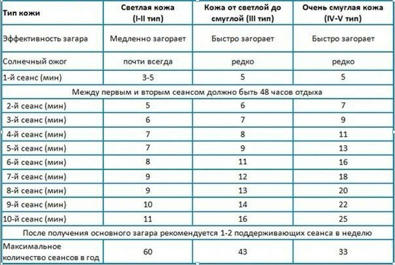 Правильная схема загара в солярии