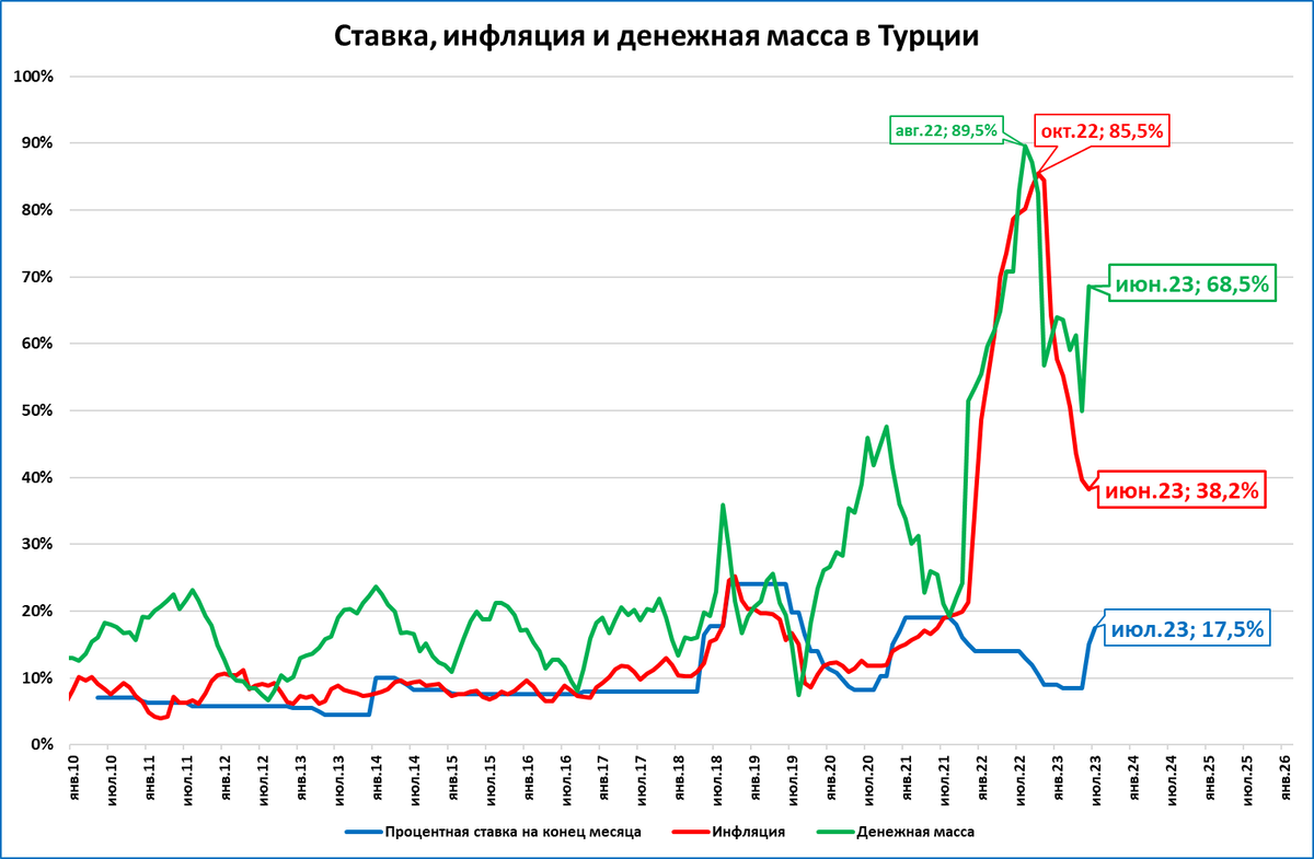 Экономические прогнозы 2023. Ключевая ставка Турции. График ставки ЦБ Турции. Рост ставки.