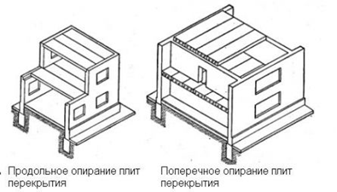 Продольные стены. Опирание плит перекрытия продольное и поперечное. Продольное опирание плиты перекрытия. Опирание плит перекрытия в панельном доме. Поперечные и продольные плиты перекрытия.