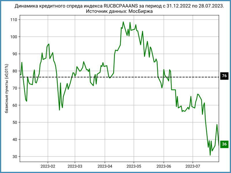 Динамика кредитного спреда в рейтинговой группе ruAAA.