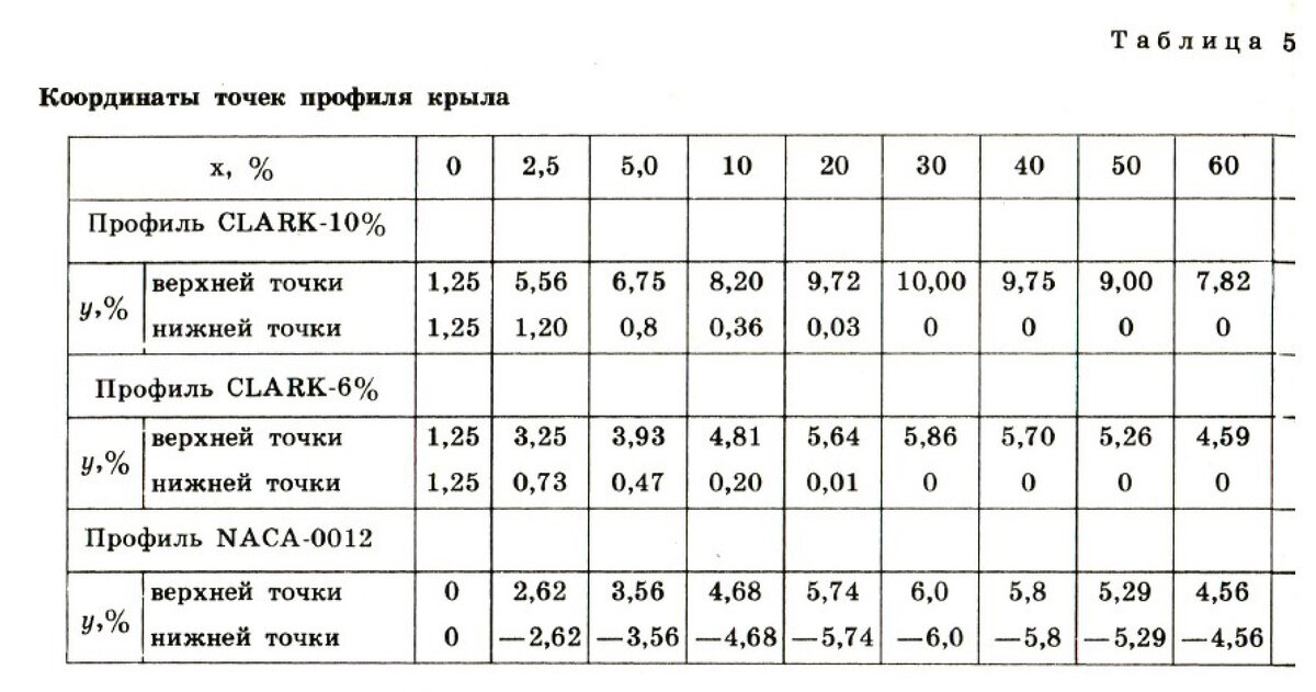 Координаты точек профиля крыла