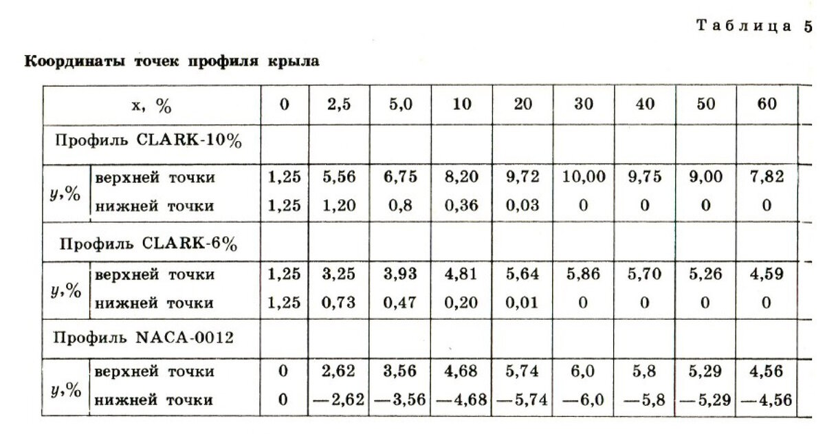 Авиамоделизм для начинающих