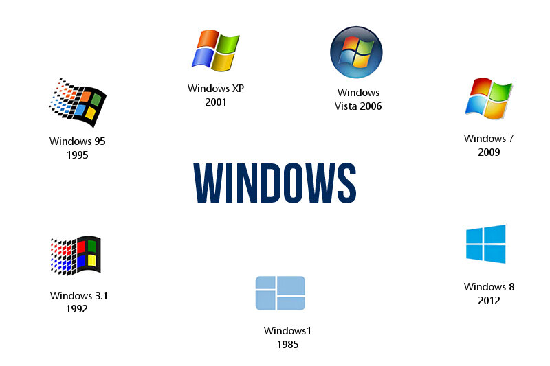 How windows. ОС системы виндовс. Версии ОС виндовс. Операционная система Майкрософт виндовс. Поколения операционных систем Windows.