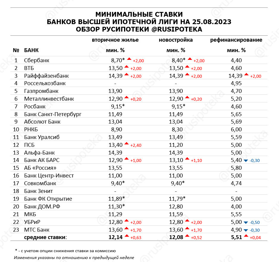 Ипотека процент 2023 год. Ипотека процент 2023 год. Статистика ипотека по возрасту. Ипотека процент 2023 год. Регионы россии.