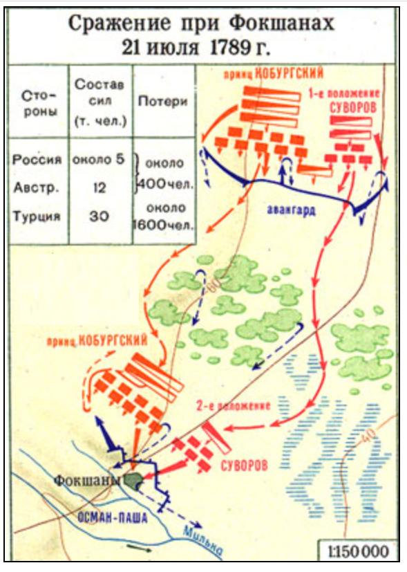 Битва под фокшанами 1789. Битва при фокшанах и рымнике. 1789 год сражение при фокшанах. Сражение при фокшанах. Сражение при фокшанах суворов.